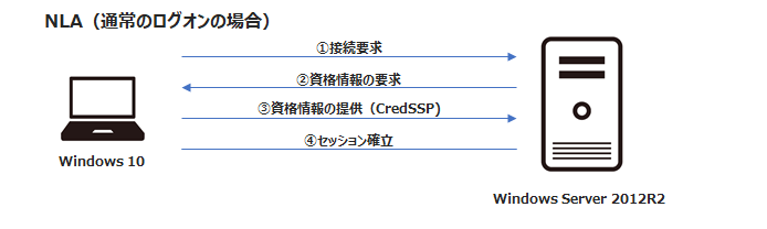 Rdpのネットワークレベル認証とは Windows Server 実践ガイド