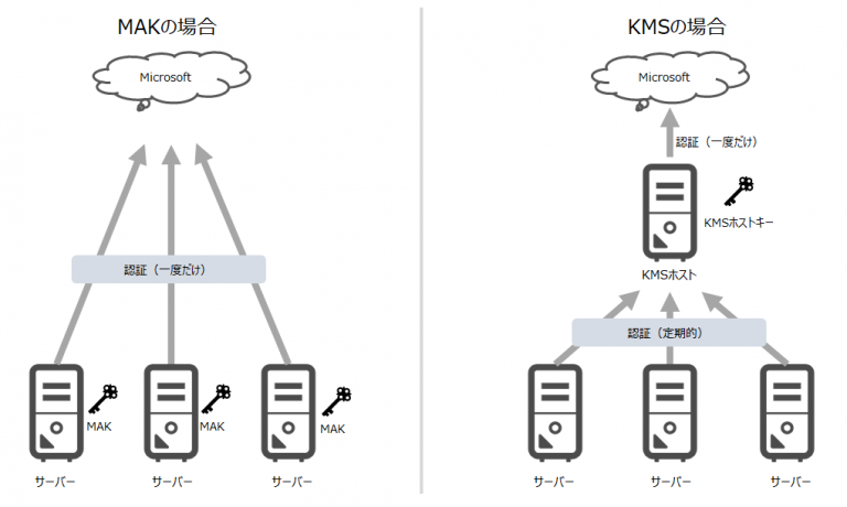 Windows Server ボリュームライセンスの違いと確認方法 | Windows 実践ガイド